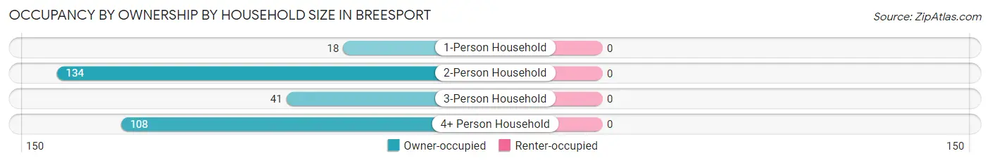 Occupancy by Ownership by Household Size in Breesport