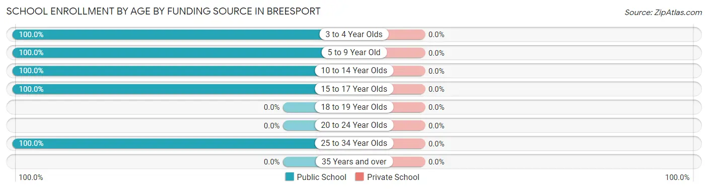 School Enrollment by Age by Funding Source in Breesport