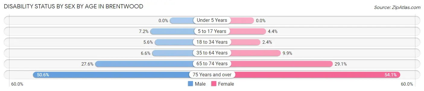 Disability Status by Sex by Age in Brentwood