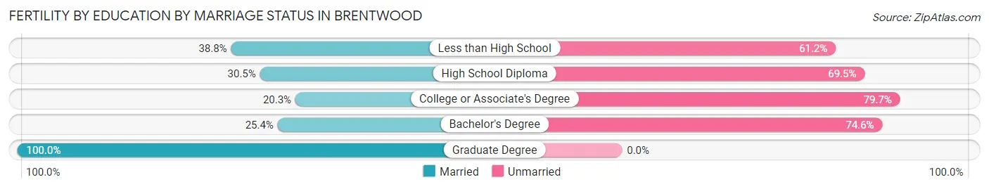 Female Fertility by Education by Marriage Status in Brentwood