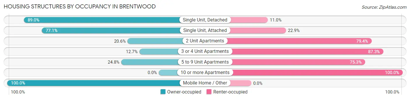 Housing Structures by Occupancy in Brentwood