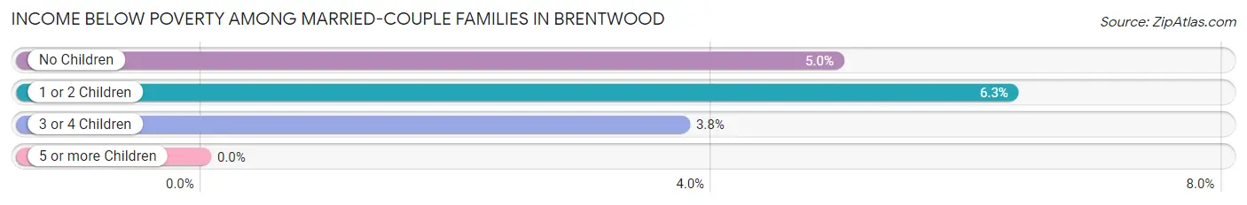 Income Below Poverty Among Married-Couple Families in Brentwood