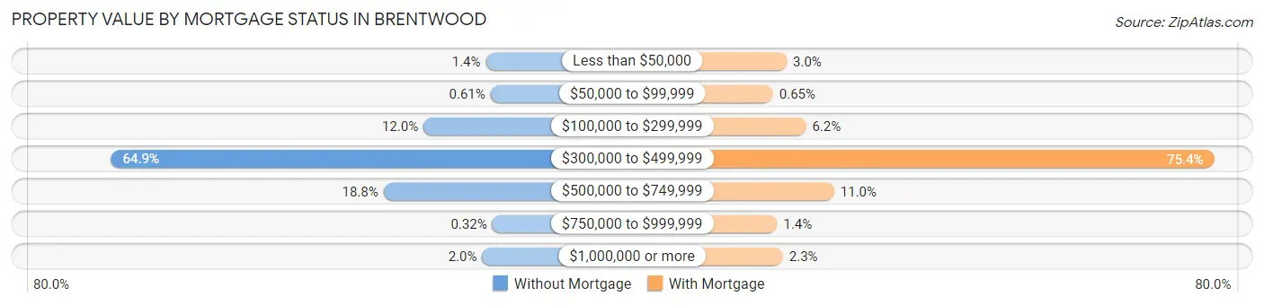 Property Value by Mortgage Status in Brentwood