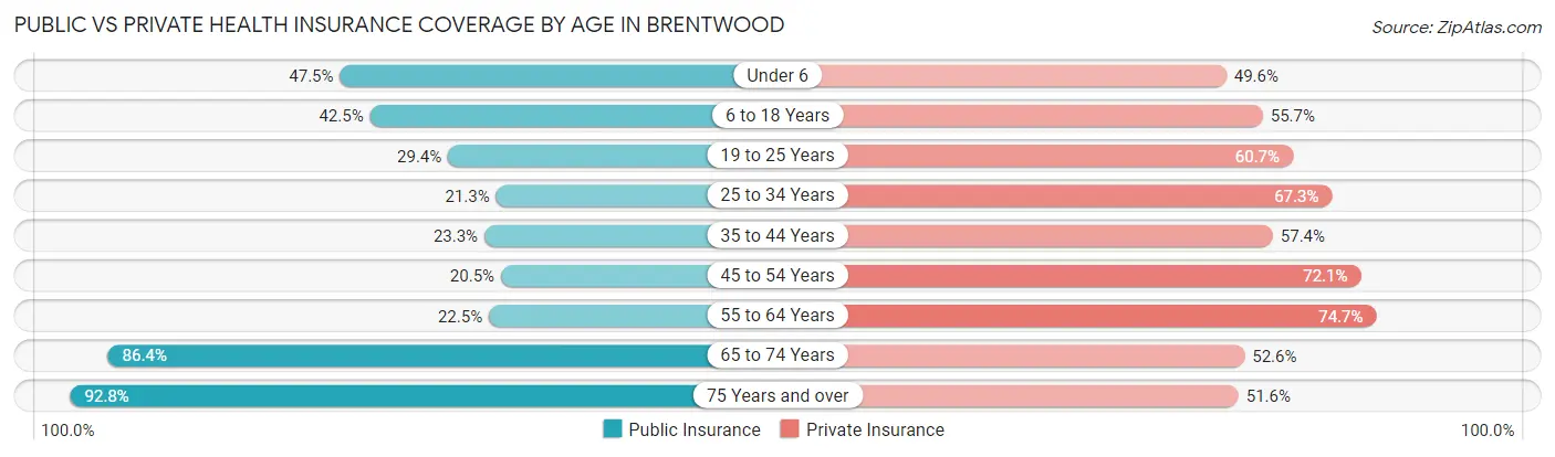 Public vs Private Health Insurance Coverage by Age in Brentwood