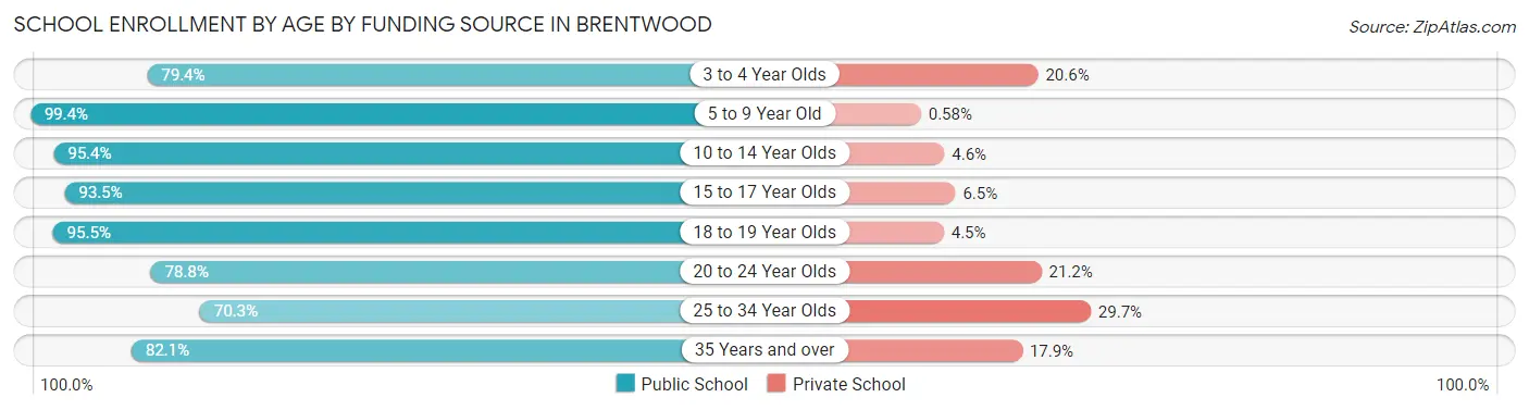 School Enrollment by Age by Funding Source in Brentwood