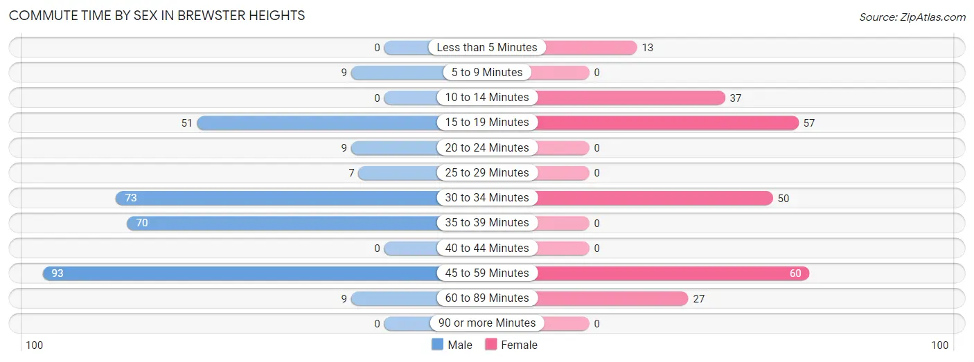 Commute Time by Sex in Brewster Heights