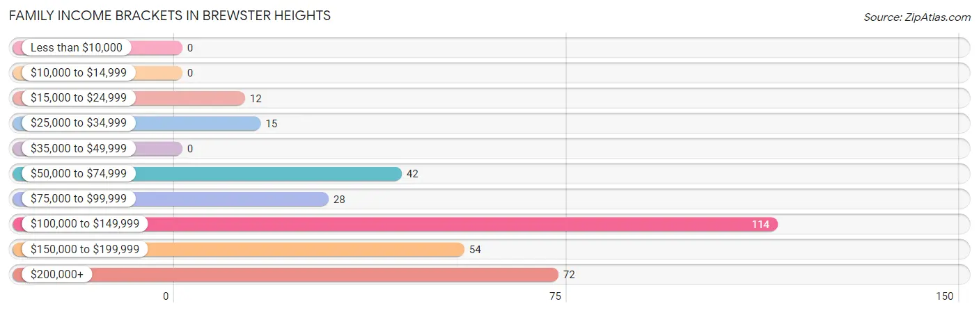 Family Income Brackets in Brewster Heights