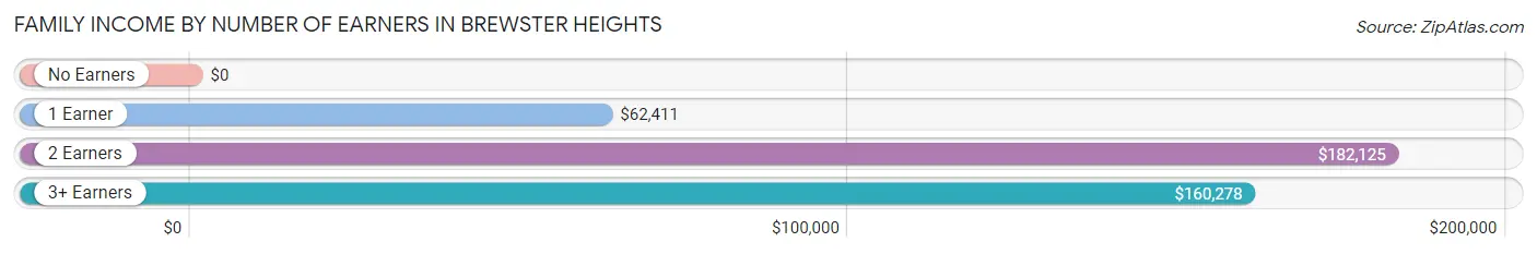 Family Income by Number of Earners in Brewster Heights