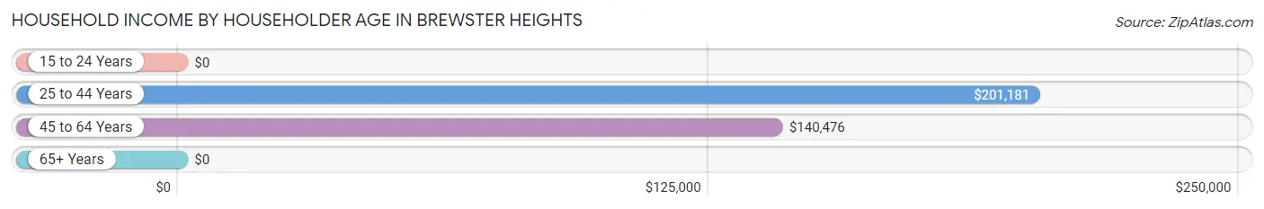 Household Income by Householder Age in Brewster Heights