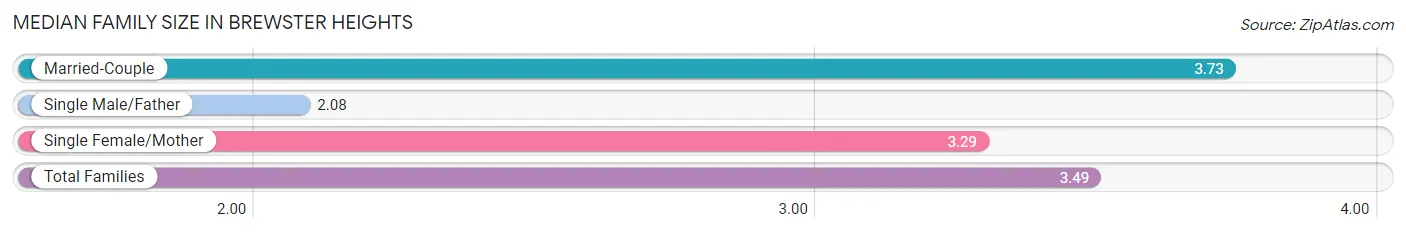 Median Family Size in Brewster Heights