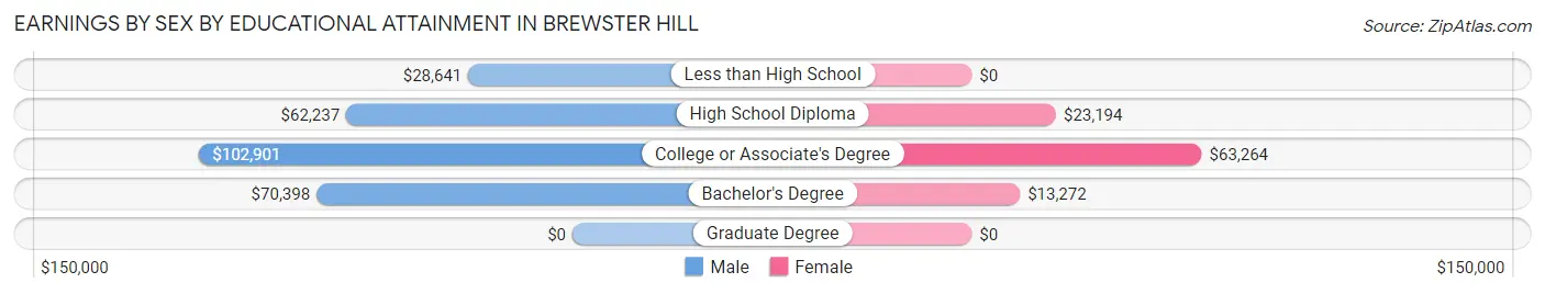 Earnings by Sex by Educational Attainment in Brewster Hill