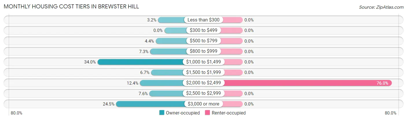 Monthly Housing Cost Tiers in Brewster Hill