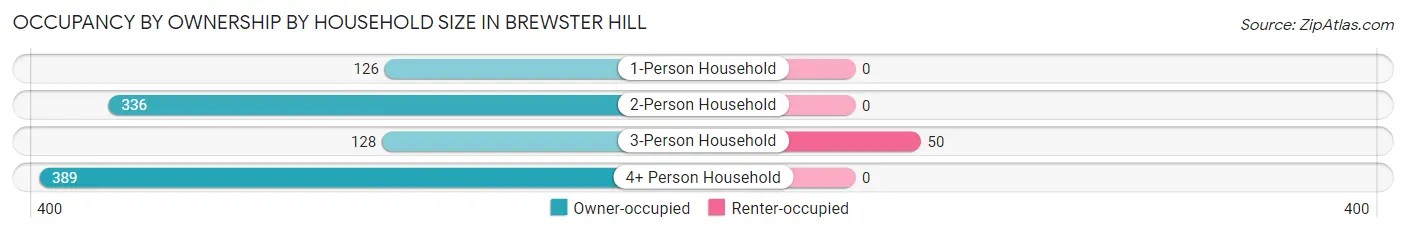 Occupancy by Ownership by Household Size in Brewster Hill