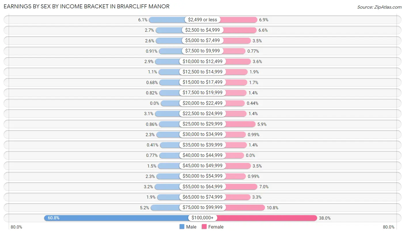 Earnings by Sex by Income Bracket in Briarcliff Manor