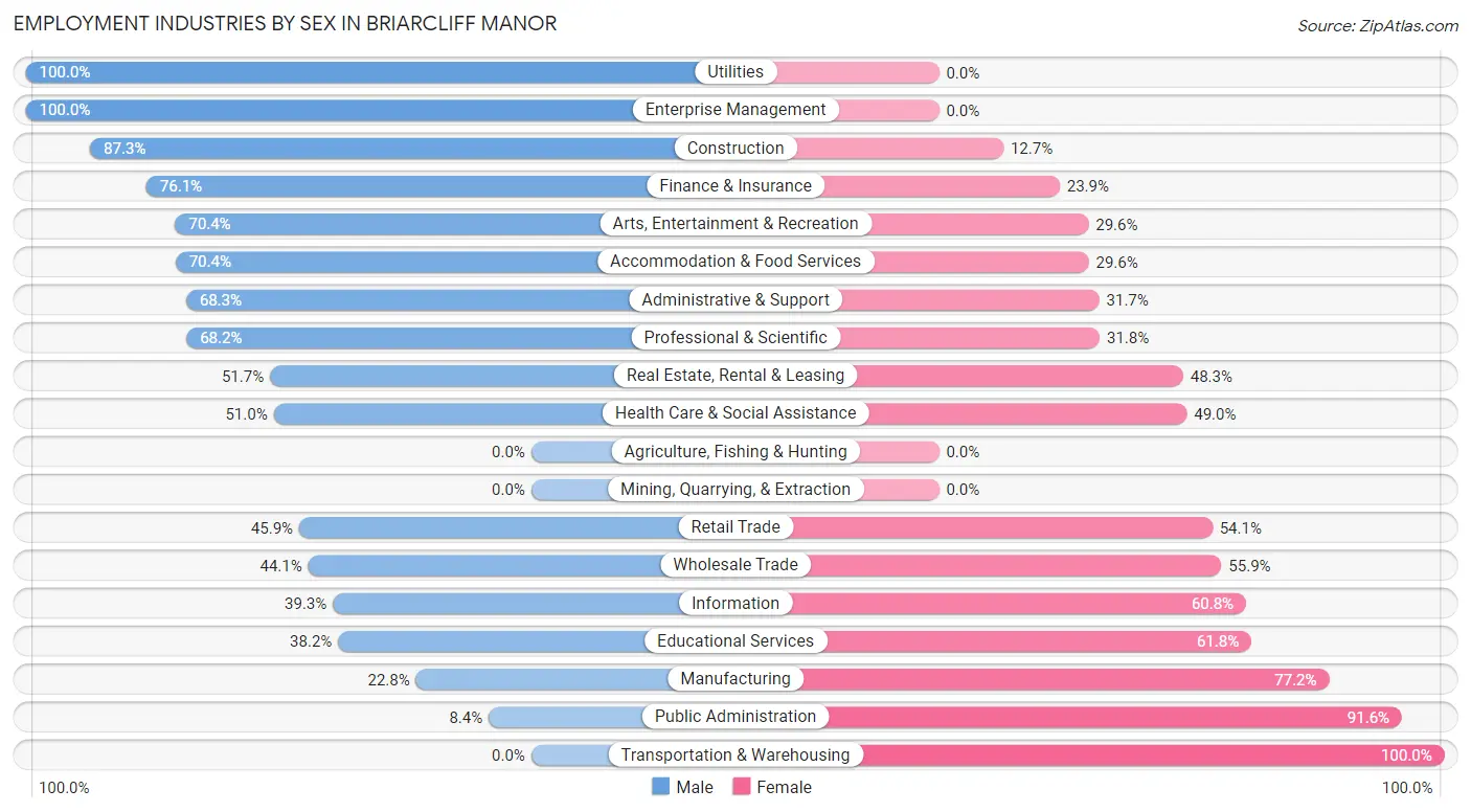 Employment Industries by Sex in Briarcliff Manor