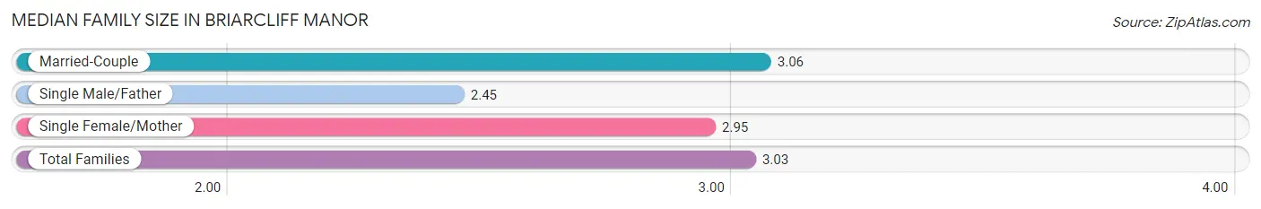 Median Family Size in Briarcliff Manor