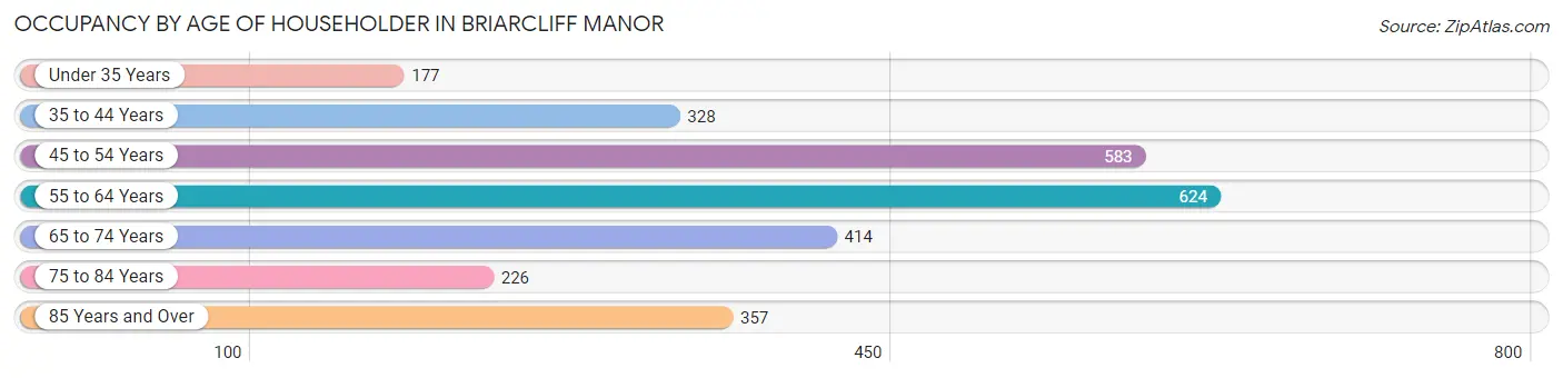 Occupancy by Age of Householder in Briarcliff Manor