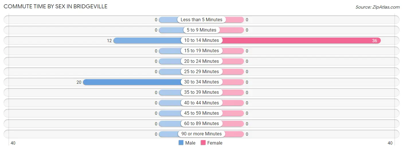 Commute Time by Sex in Bridgeville