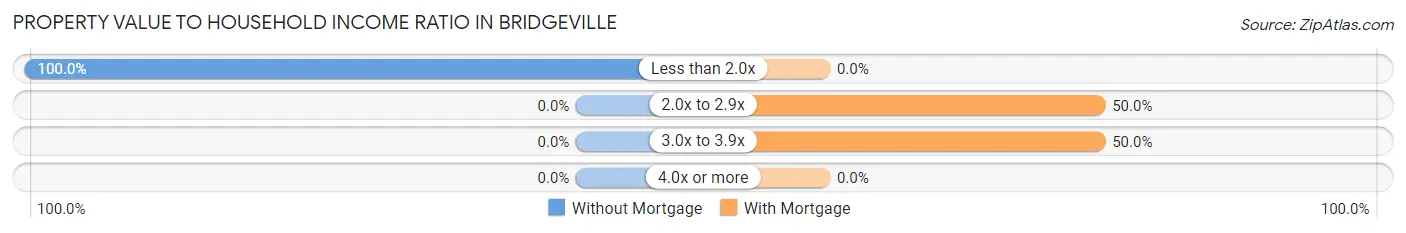 Property Value to Household Income Ratio in Bridgeville