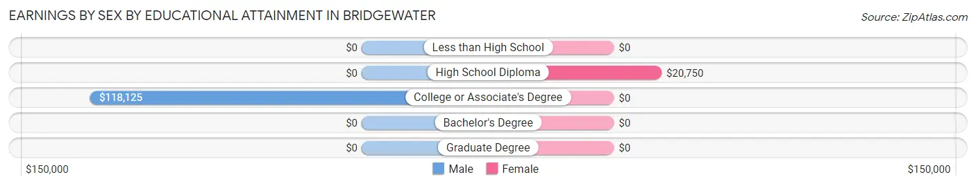 Earnings by Sex by Educational Attainment in Bridgewater