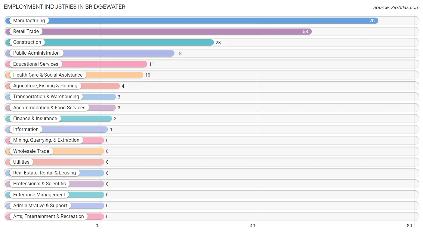 Employment Industries in Bridgewater
