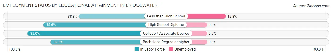 Employment Status by Educational Attainment in Bridgewater