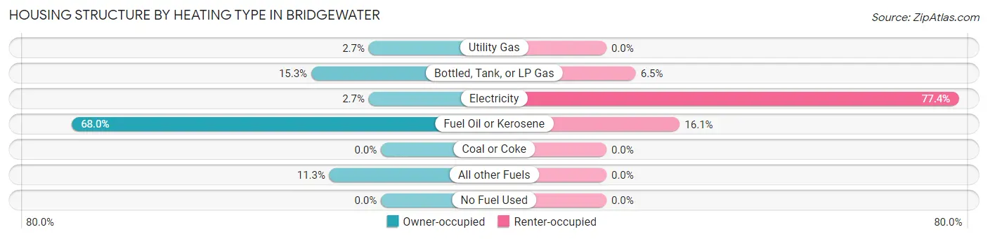 Housing Structure by Heating Type in Bridgewater