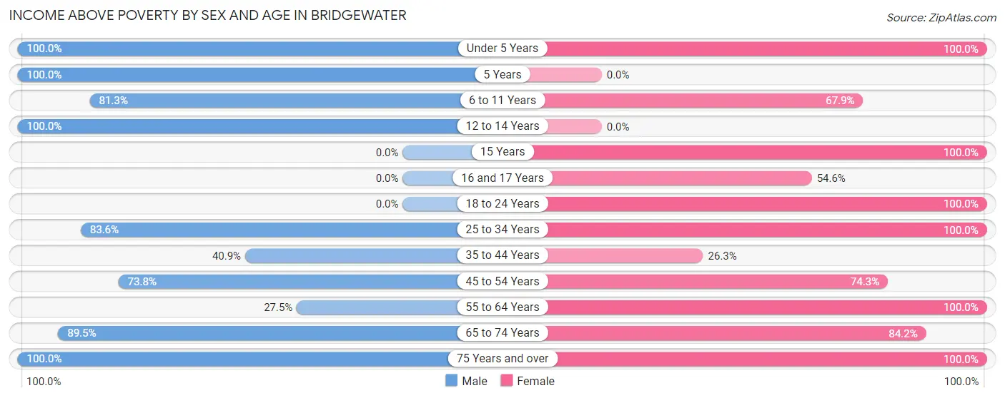 Income Above Poverty by Sex and Age in Bridgewater