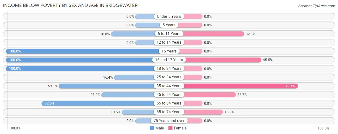 Income Below Poverty by Sex and Age in Bridgewater