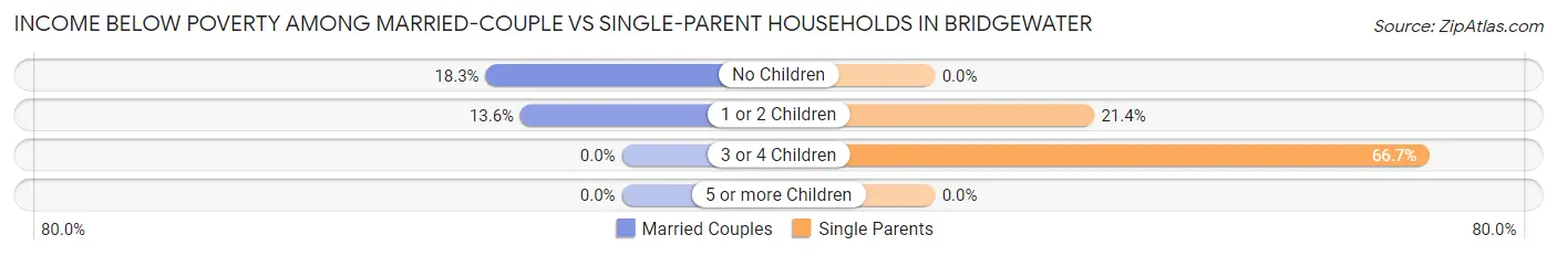 Income Below Poverty Among Married-Couple vs Single-Parent Households in Bridgewater