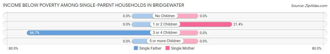 Income Below Poverty Among Single-Parent Households in Bridgewater