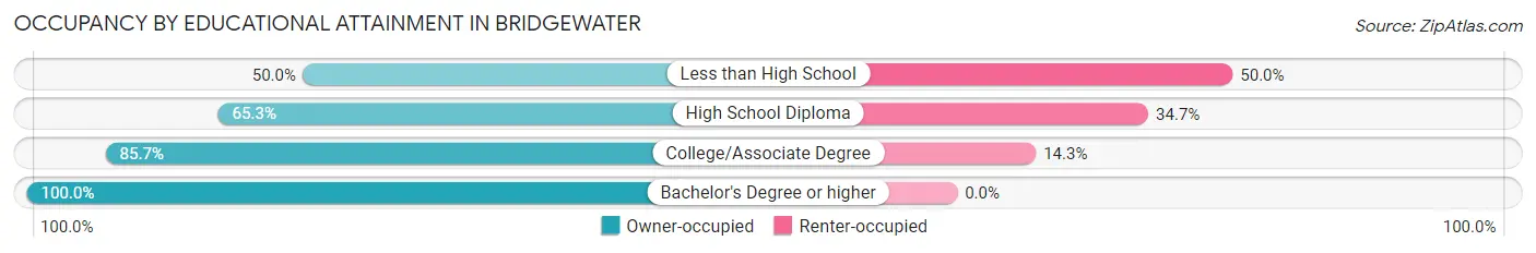Occupancy by Educational Attainment in Bridgewater