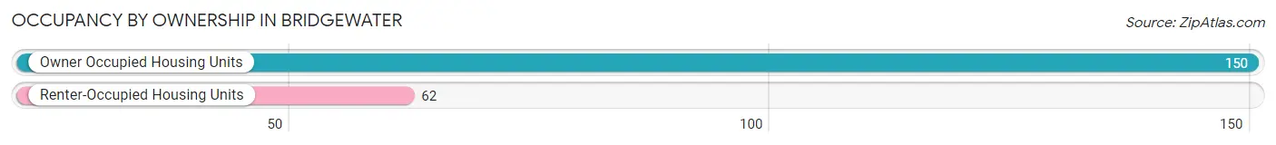 Occupancy by Ownership in Bridgewater
