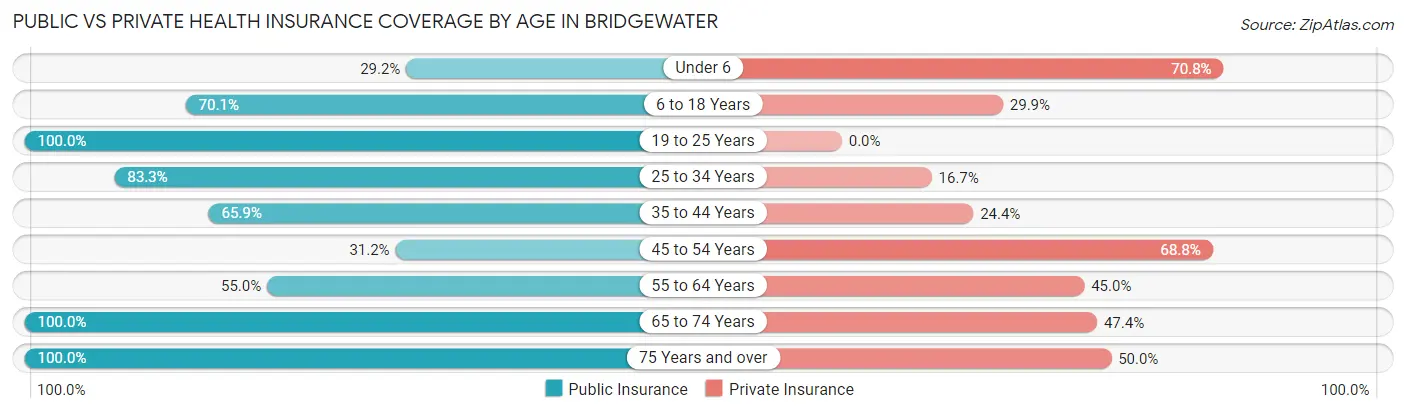 Public vs Private Health Insurance Coverage by Age in Bridgewater