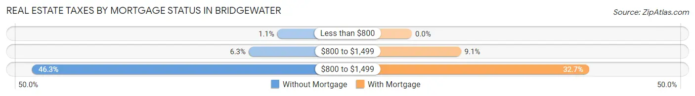 Real Estate Taxes by Mortgage Status in Bridgewater