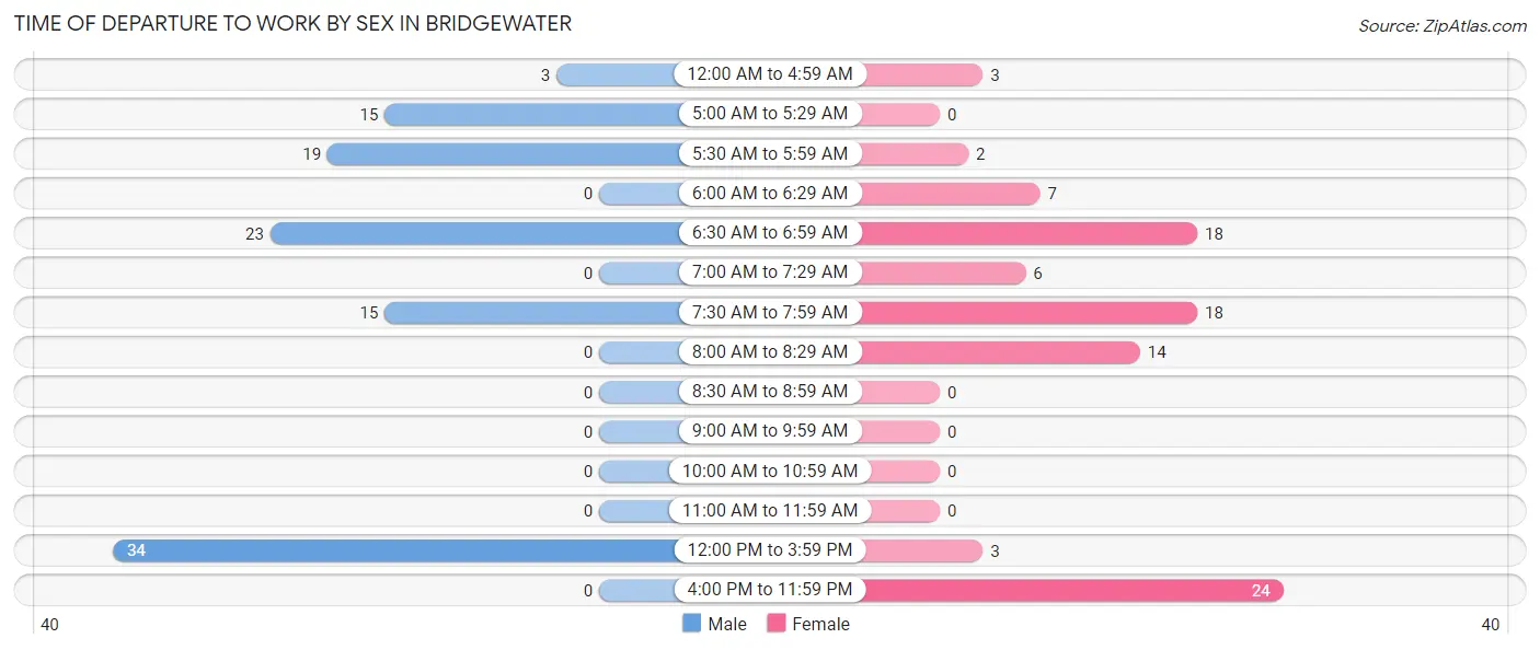 Time of Departure to Work by Sex in Bridgewater