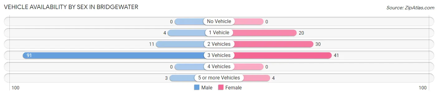 Vehicle Availability by Sex in Bridgewater