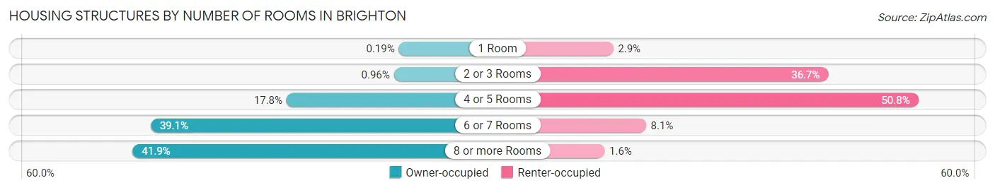 Housing Structures by Number of Rooms in Brighton