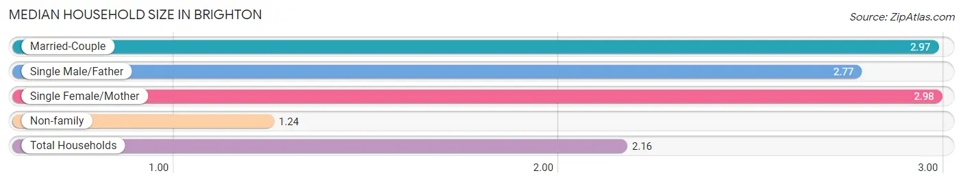 Median Household Size in Brighton