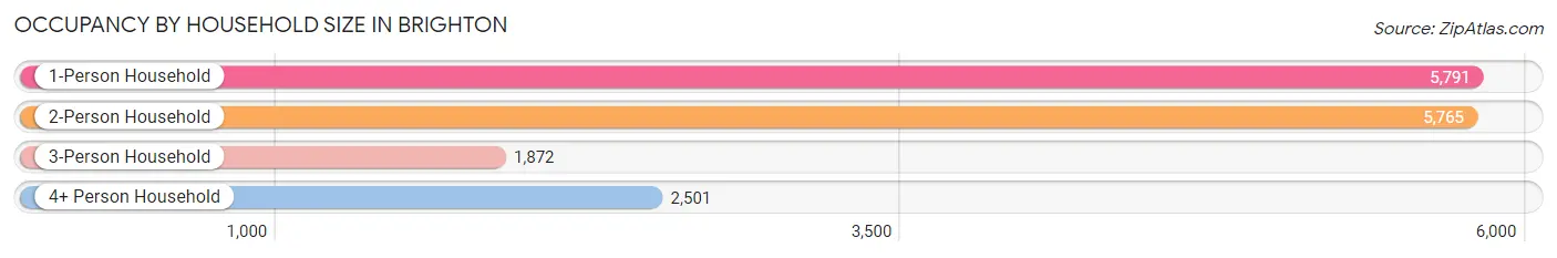 Occupancy by Household Size in Brighton