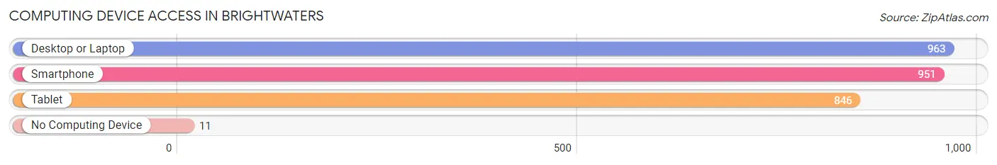 Computing Device Access in Brightwaters