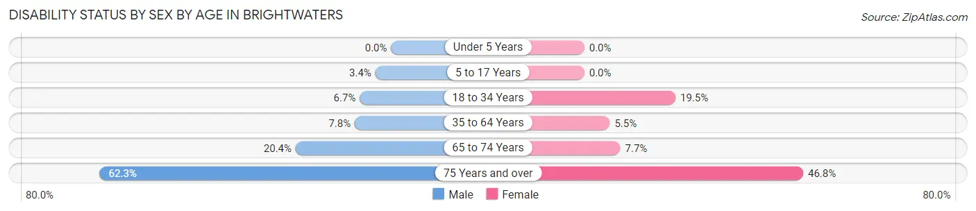 Disability Status by Sex by Age in Brightwaters