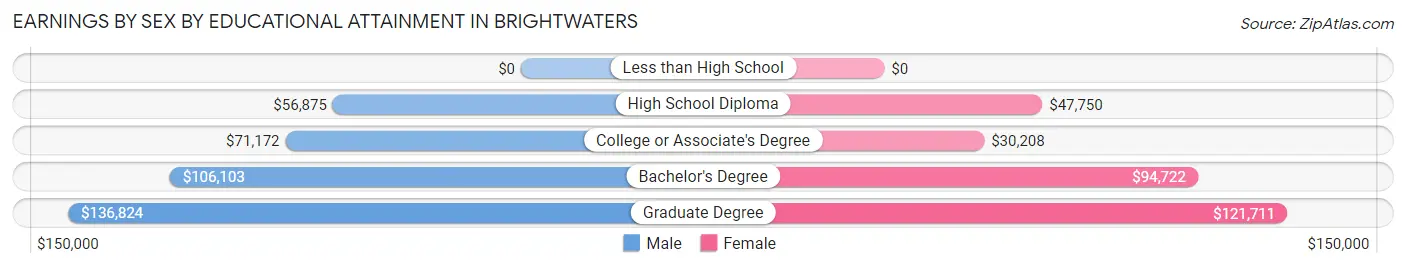 Earnings by Sex by Educational Attainment in Brightwaters