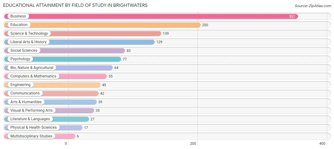 Educational Attainment by Field of Study in Brightwaters