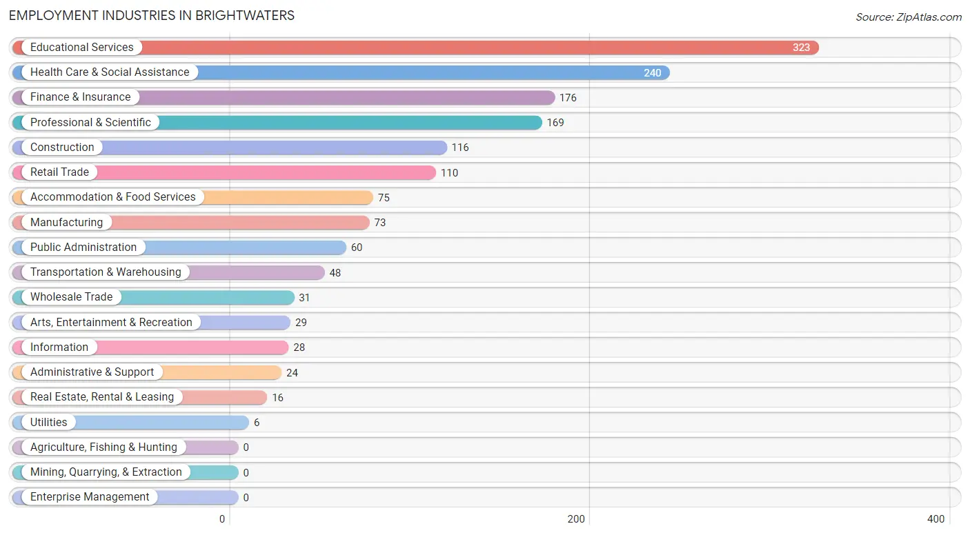 Employment Industries in Brightwaters