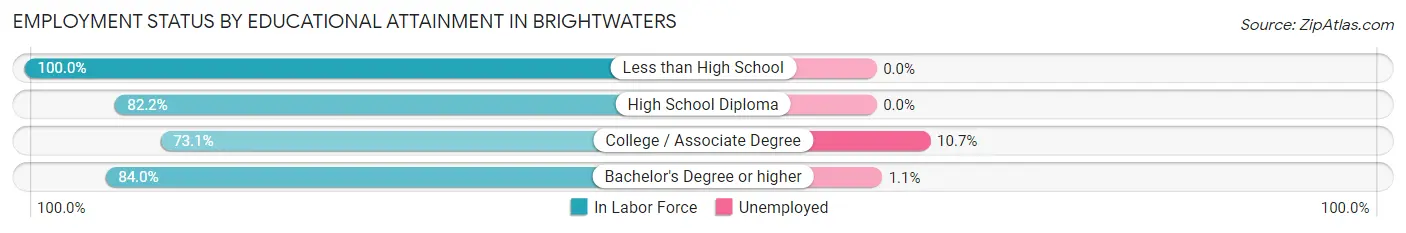 Employment Status by Educational Attainment in Brightwaters