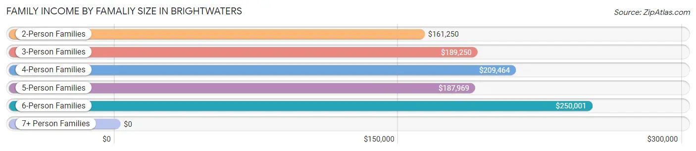 Family Income by Famaliy Size in Brightwaters