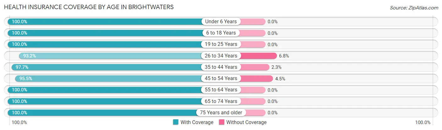 Health Insurance Coverage by Age in Brightwaters