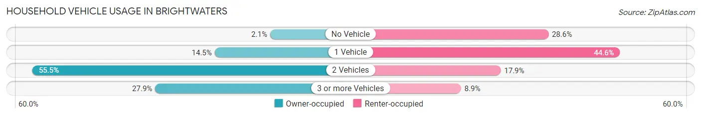 Household Vehicle Usage in Brightwaters