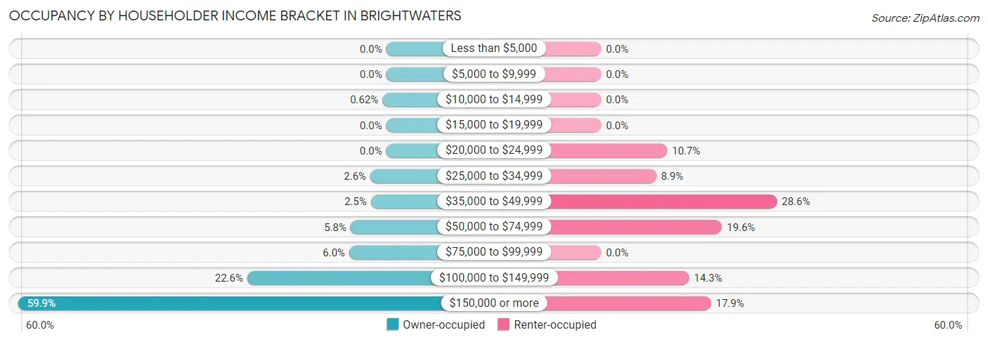 Occupancy by Householder Income Bracket in Brightwaters